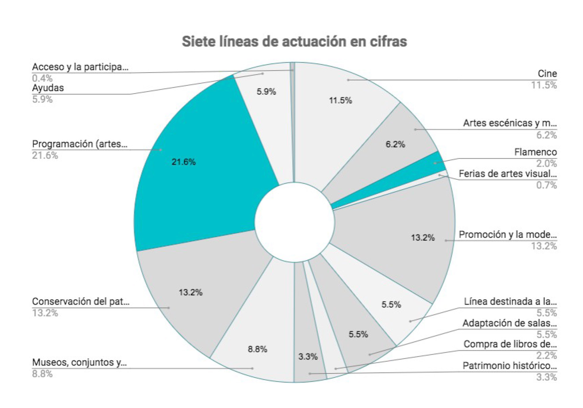Cifras de siete líneas de actuación del Plan de Impacto para la Cultura de la Junta de Andalucía. Fuente: Unión Flamenca
